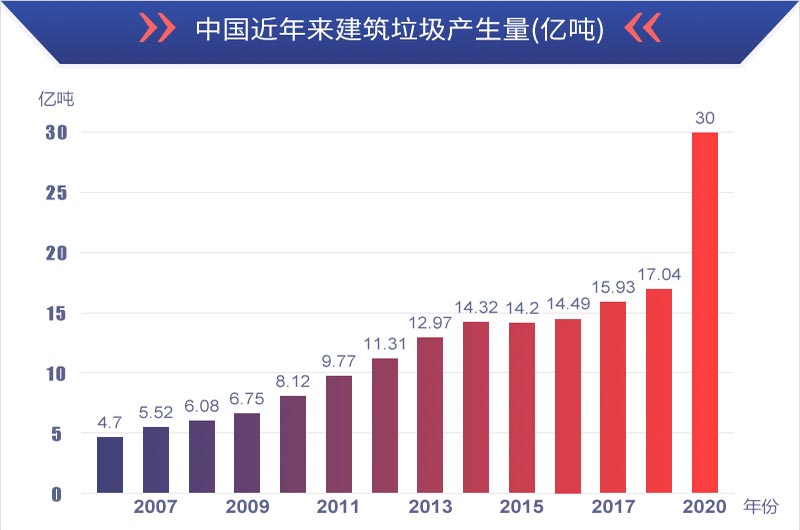有利潤有前景，建筑垃圾再生處理值得投資