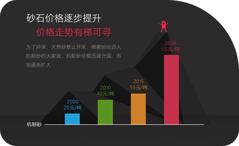 機(jī)制砂應(yīng)用領(lǐng)域越來(lái)越多，價(jià)格逐步攀升
